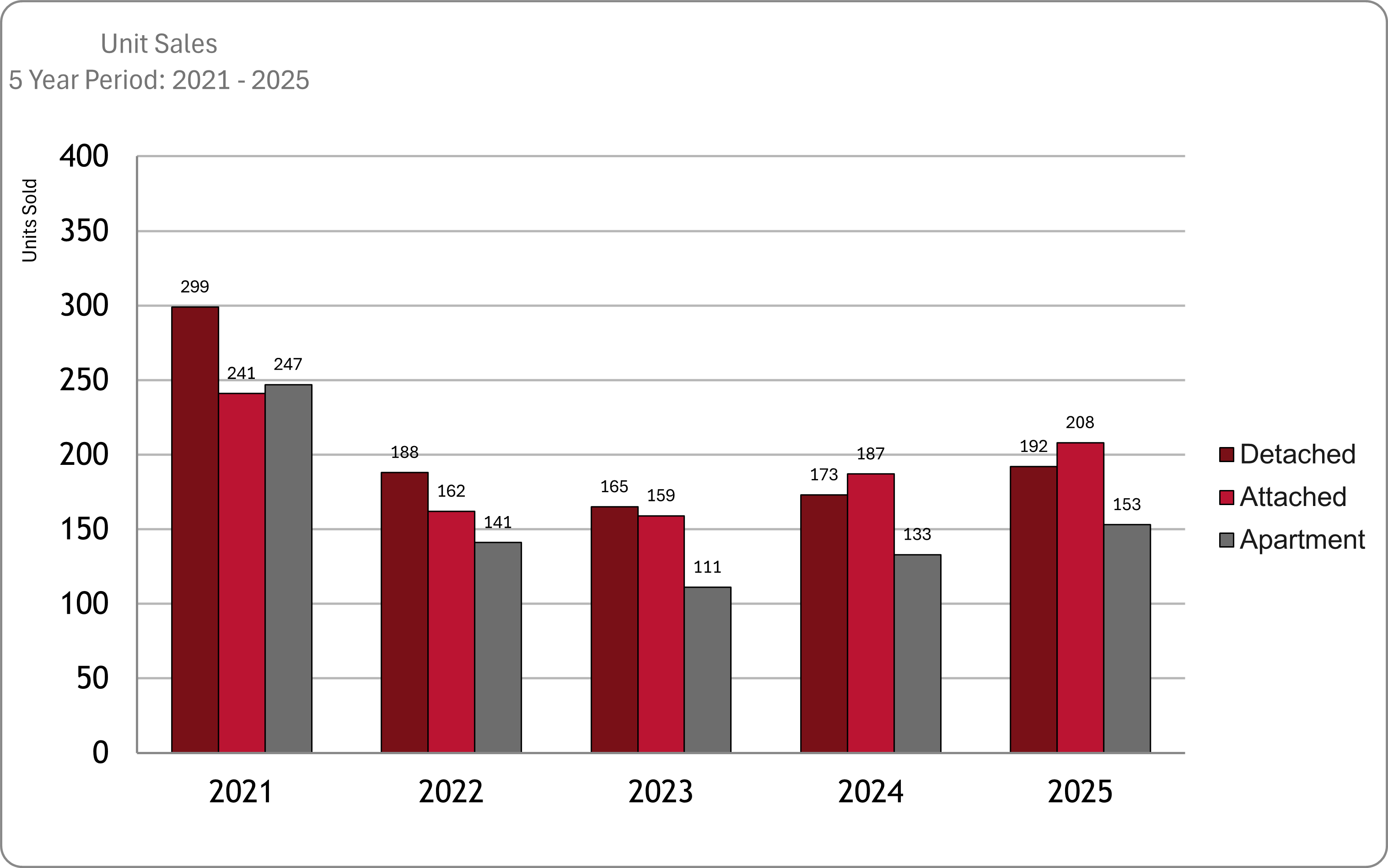 Unit Sales Volume from 2021-2025